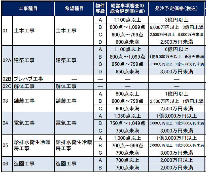 経営事項審査の点数は高ければいいのでしょうか? | 建設業許可ステーション 大阪